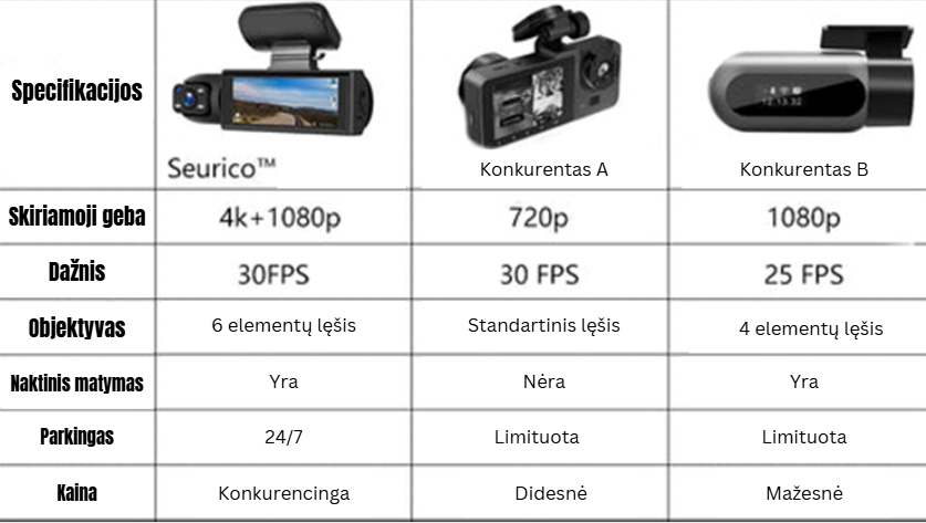 Seurico™ 3 Krypčių Vaizdo Registratorius | Apsisaugokite Kelyje